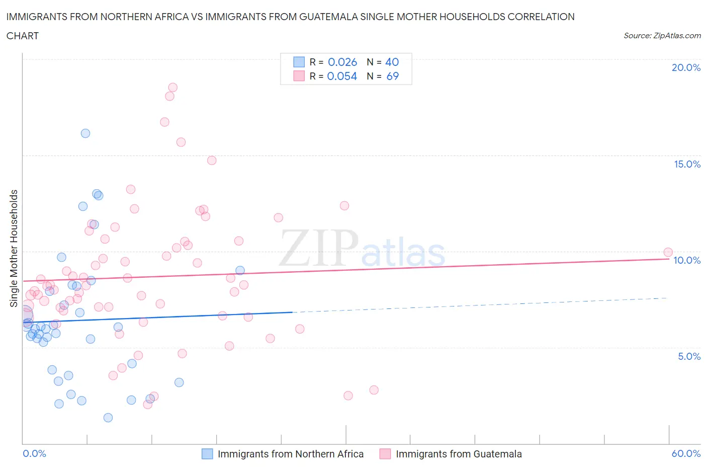 Immigrants from Northern Africa vs Immigrants from Guatemala Single Mother Households