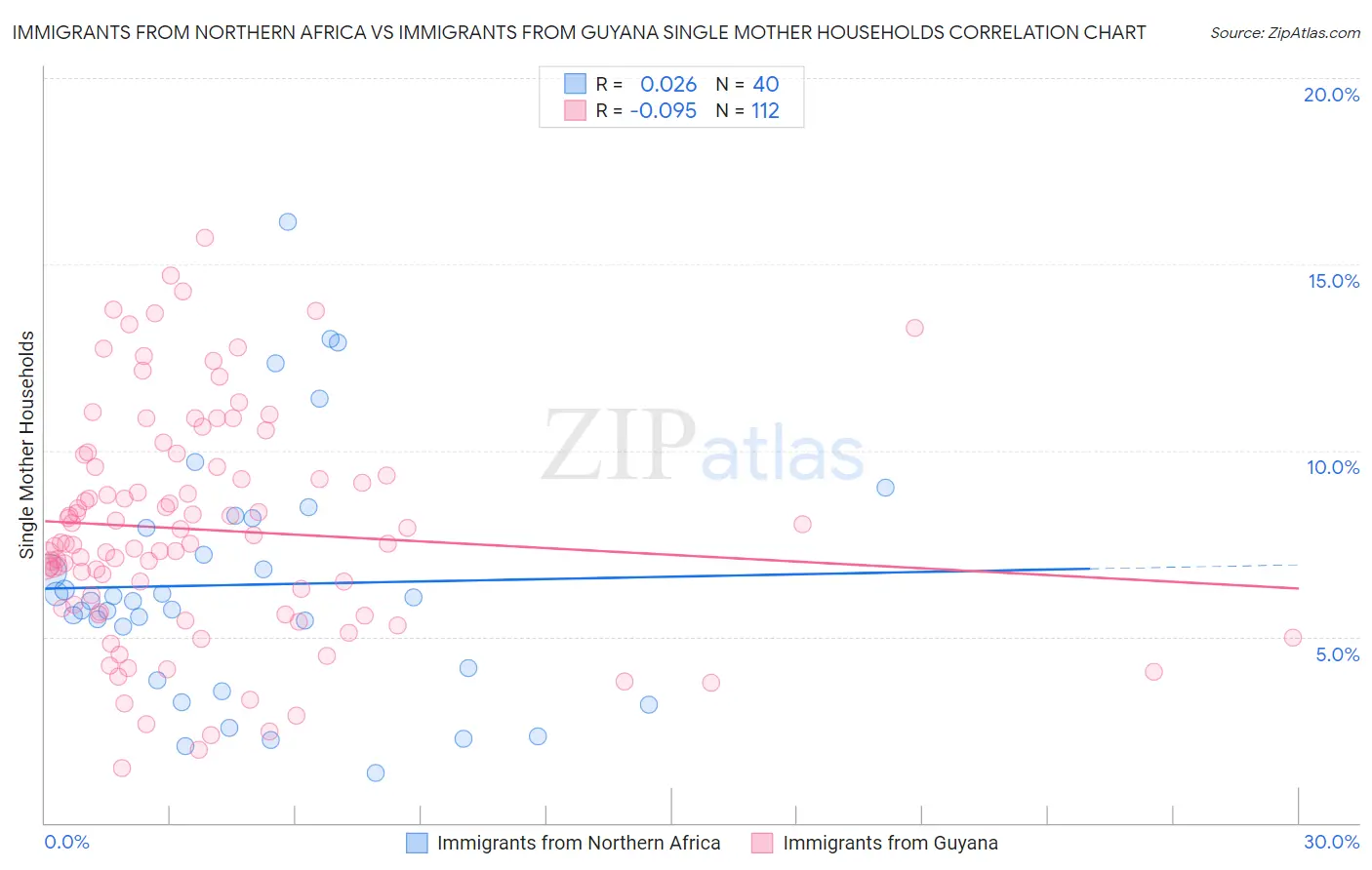 Immigrants from Northern Africa vs Immigrants from Guyana Single Mother Households