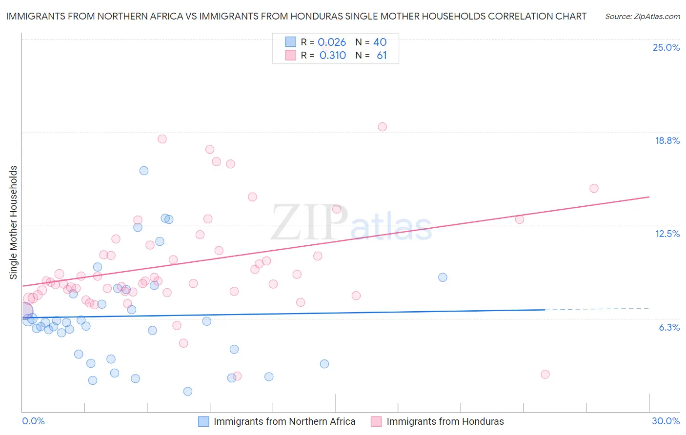 Immigrants from Northern Africa vs Immigrants from Honduras Single Mother Households