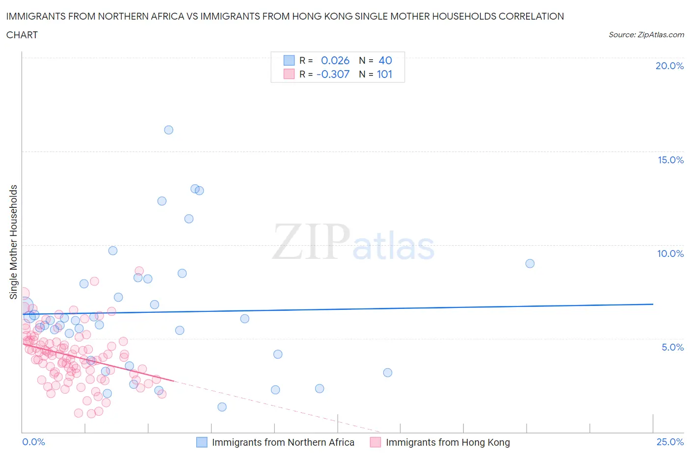 Immigrants from Northern Africa vs Immigrants from Hong Kong Single Mother Households