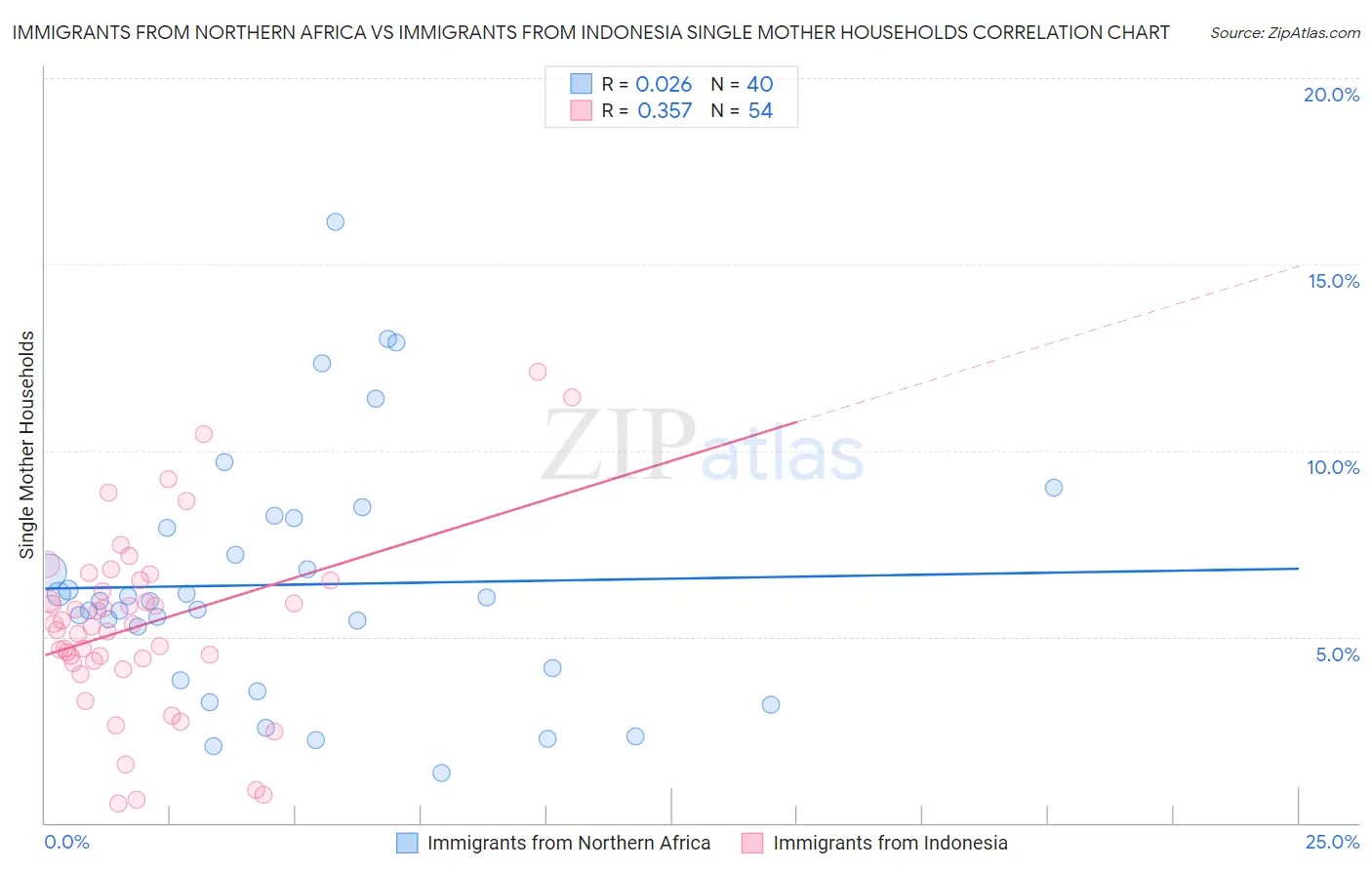 Immigrants from Northern Africa vs Immigrants from Indonesia Single Mother Households