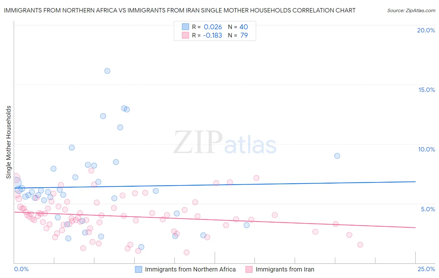 Immigrants from Northern Africa vs Immigrants from Iran Single Mother Households