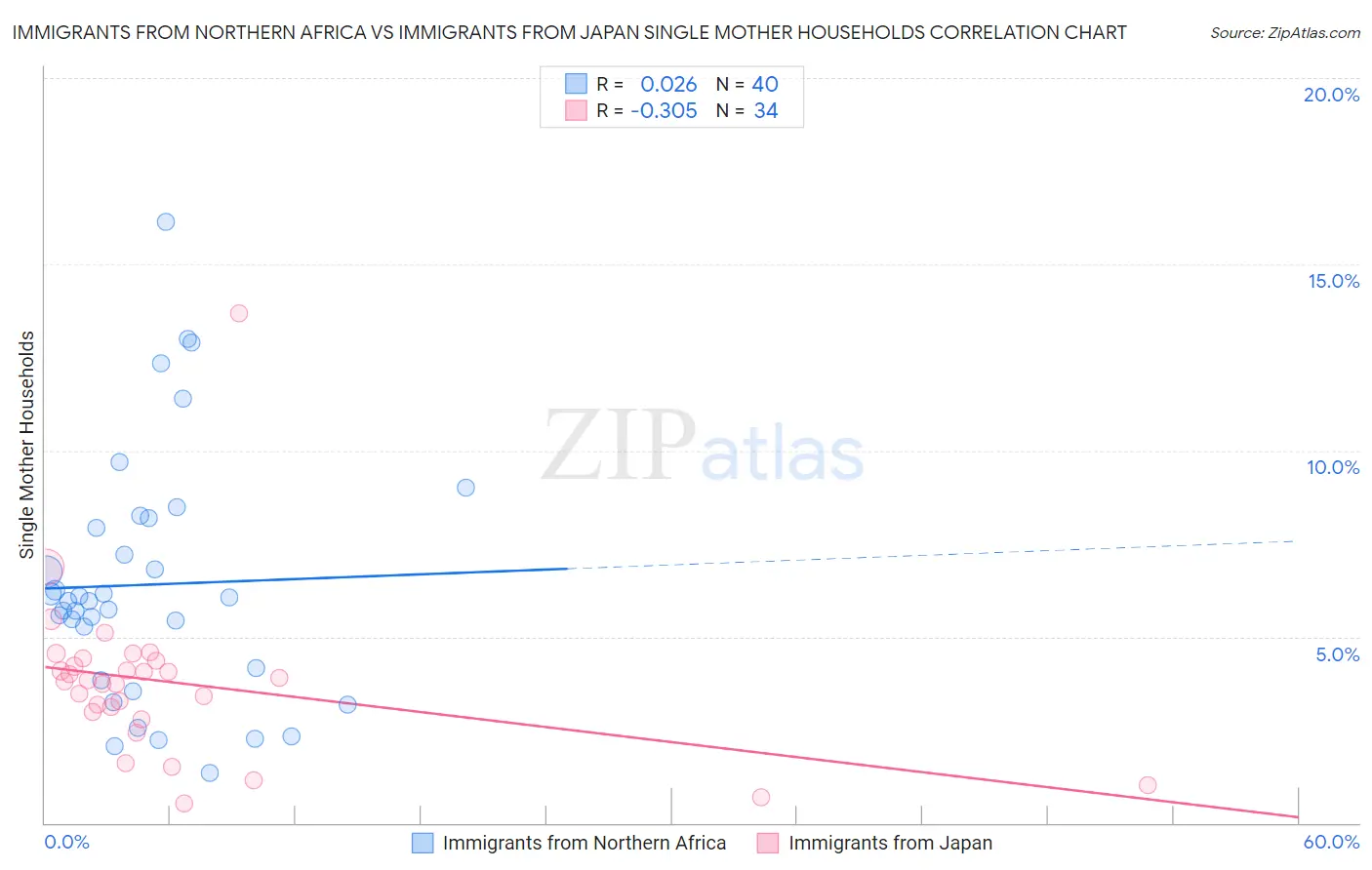 Immigrants from Northern Africa vs Immigrants from Japan Single Mother Households