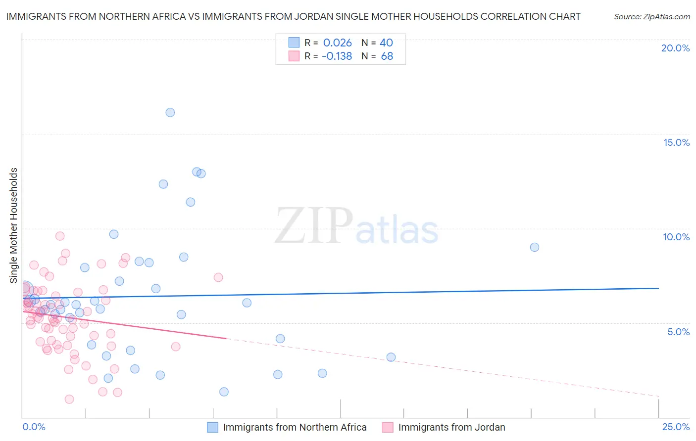 Immigrants from Northern Africa vs Immigrants from Jordan Single Mother Households