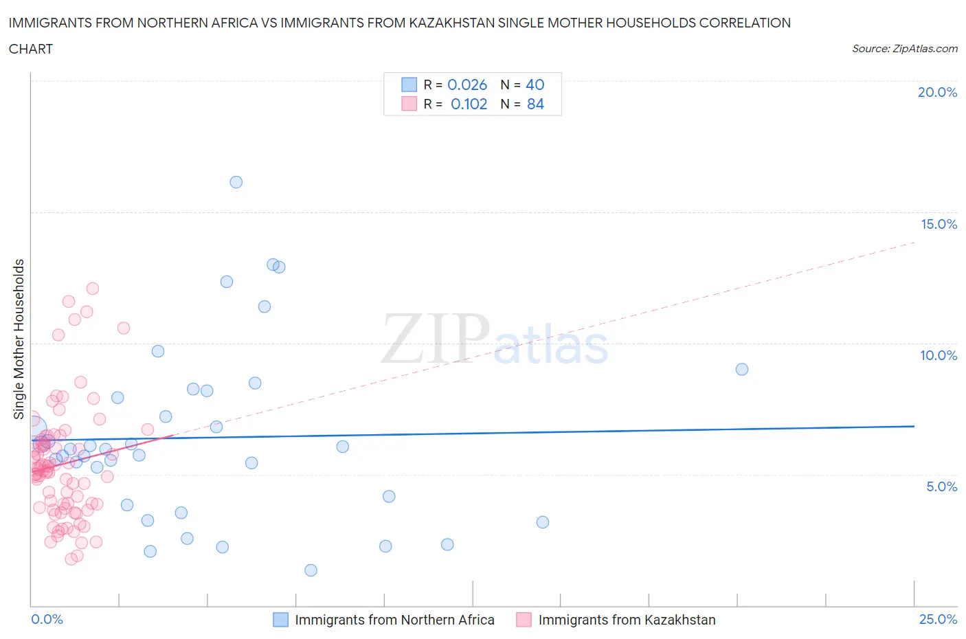Immigrants from Northern Africa vs Immigrants from Kazakhstan Single Mother Households