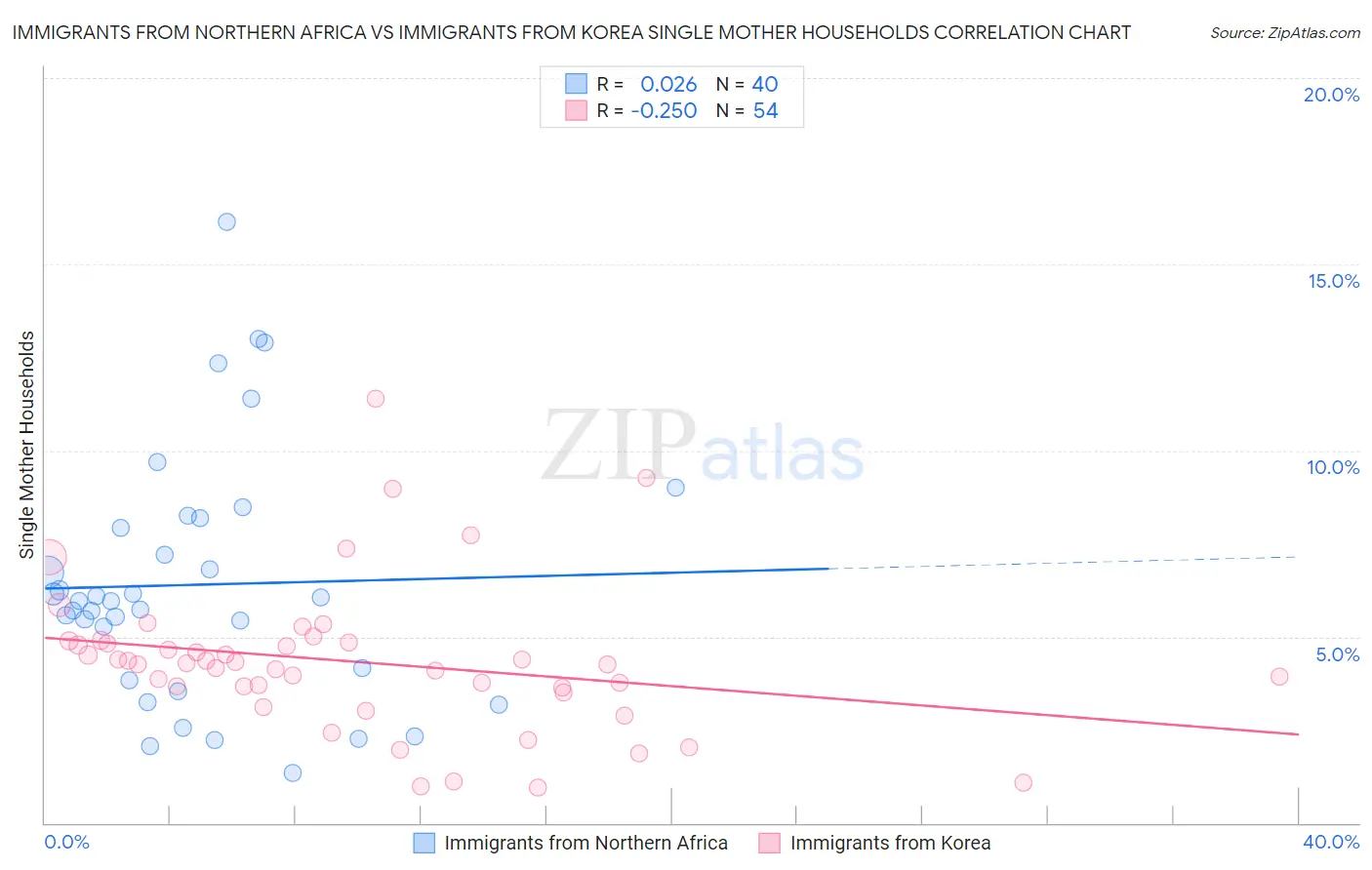 Immigrants from Northern Africa vs Immigrants from Korea Single Mother Households