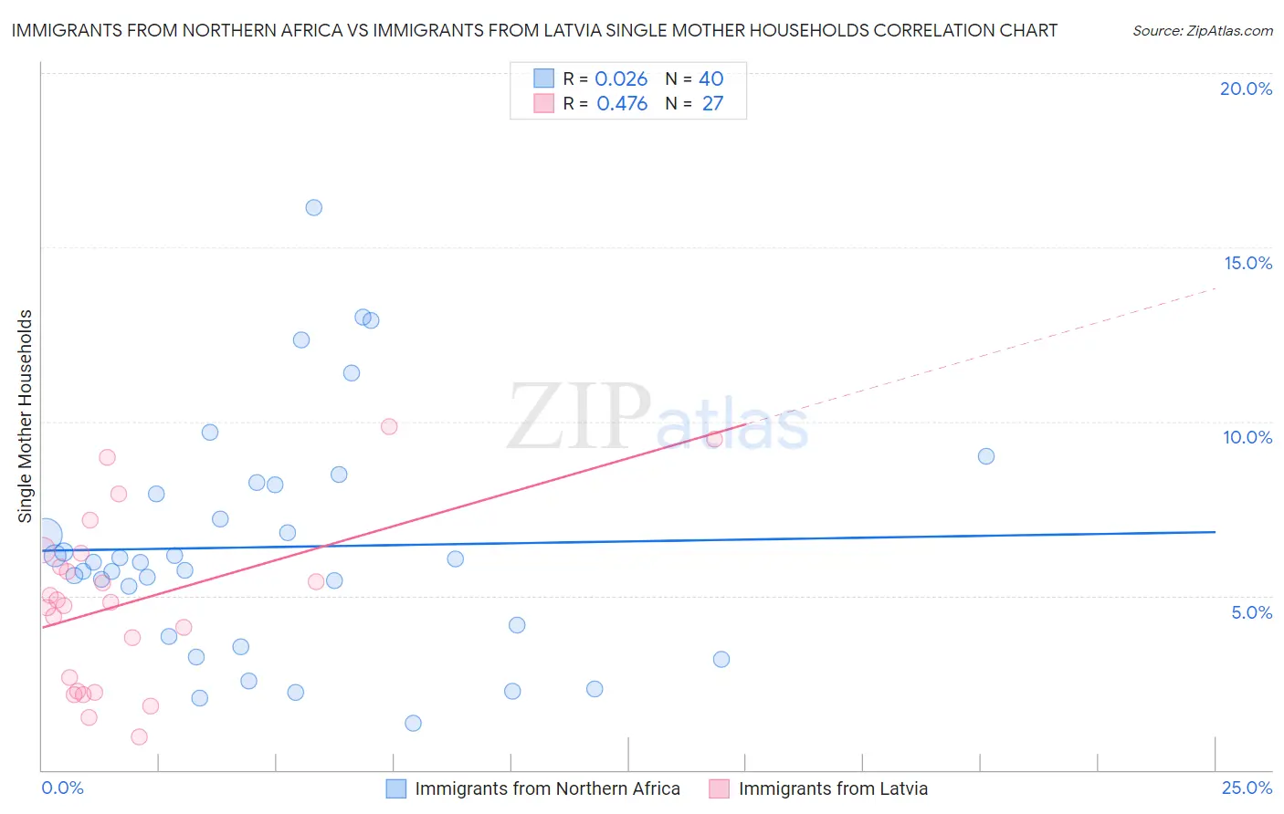 Immigrants from Northern Africa vs Immigrants from Latvia Single Mother Households