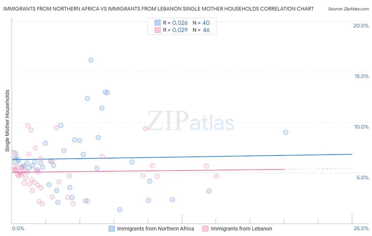 Immigrants from Northern Africa vs Immigrants from Lebanon Single Mother Households