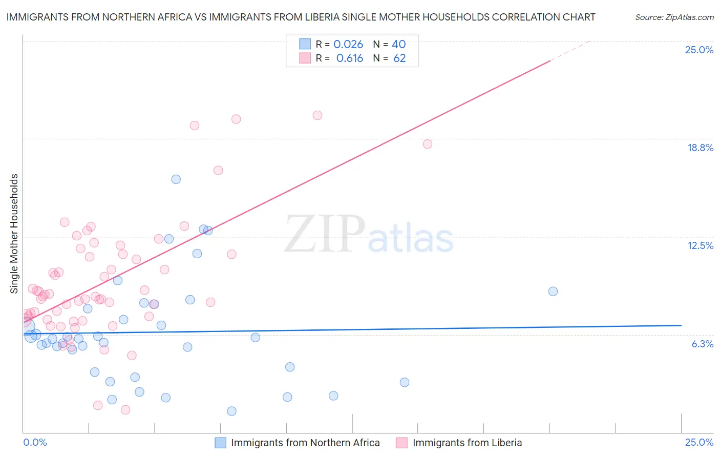 Immigrants from Northern Africa vs Immigrants from Liberia Single Mother Households