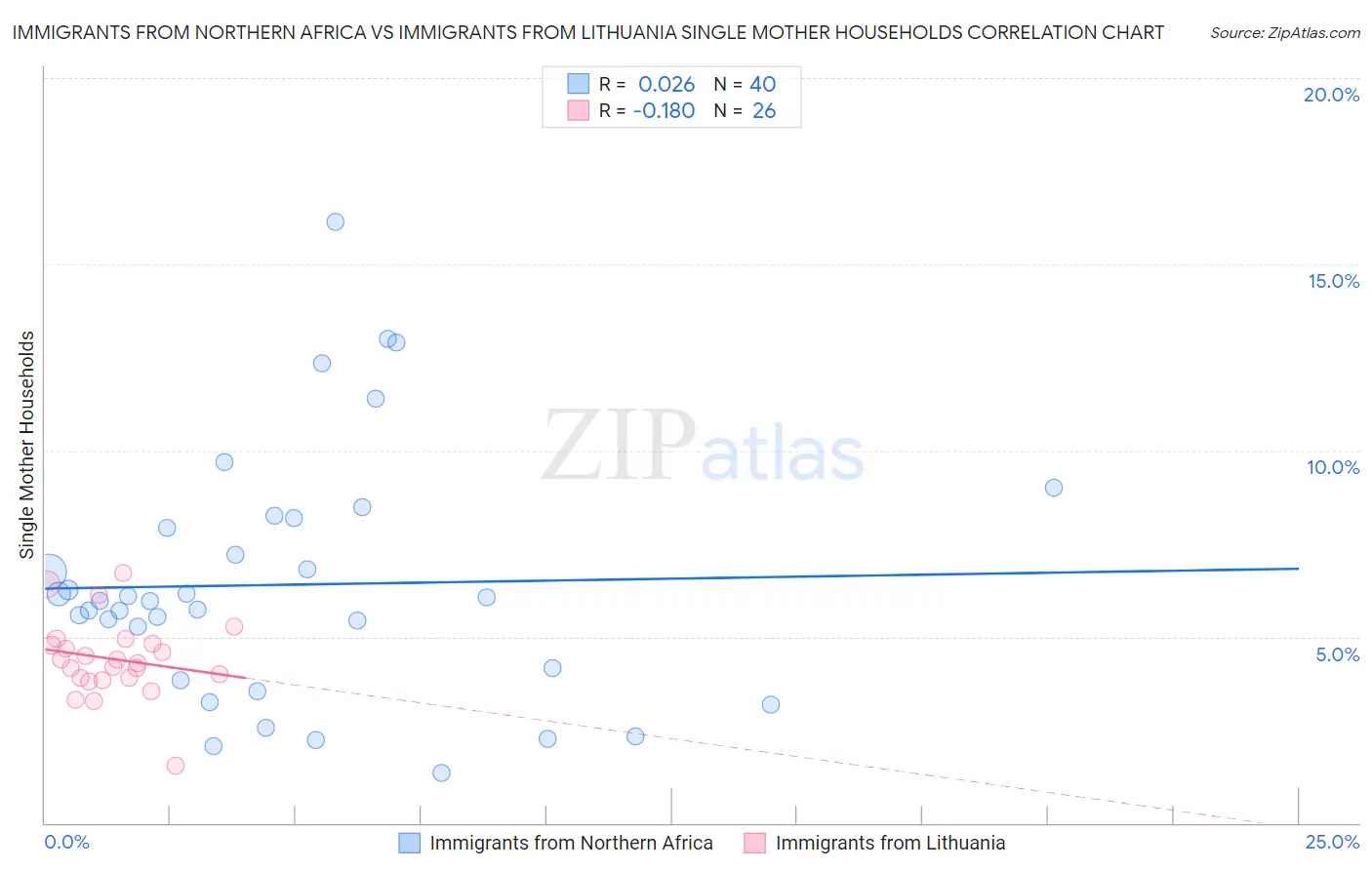Immigrants from Northern Africa vs Immigrants from Lithuania Single Mother Households