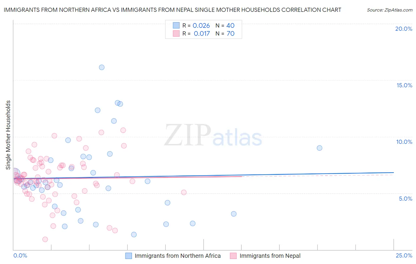 Immigrants from Northern Africa vs Immigrants from Nepal Single Mother Households