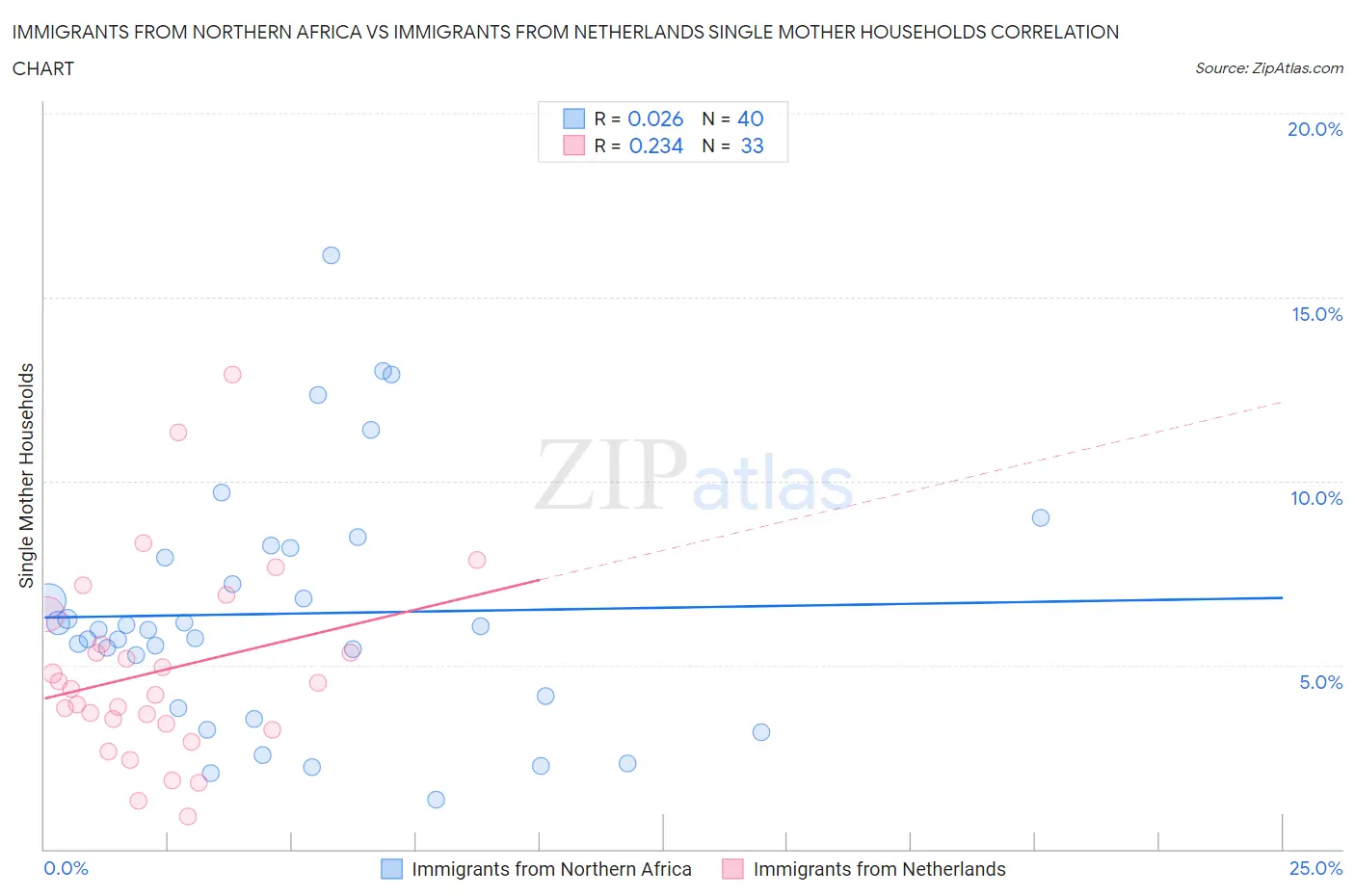 Immigrants from Northern Africa vs Immigrants from Netherlands Single Mother Households