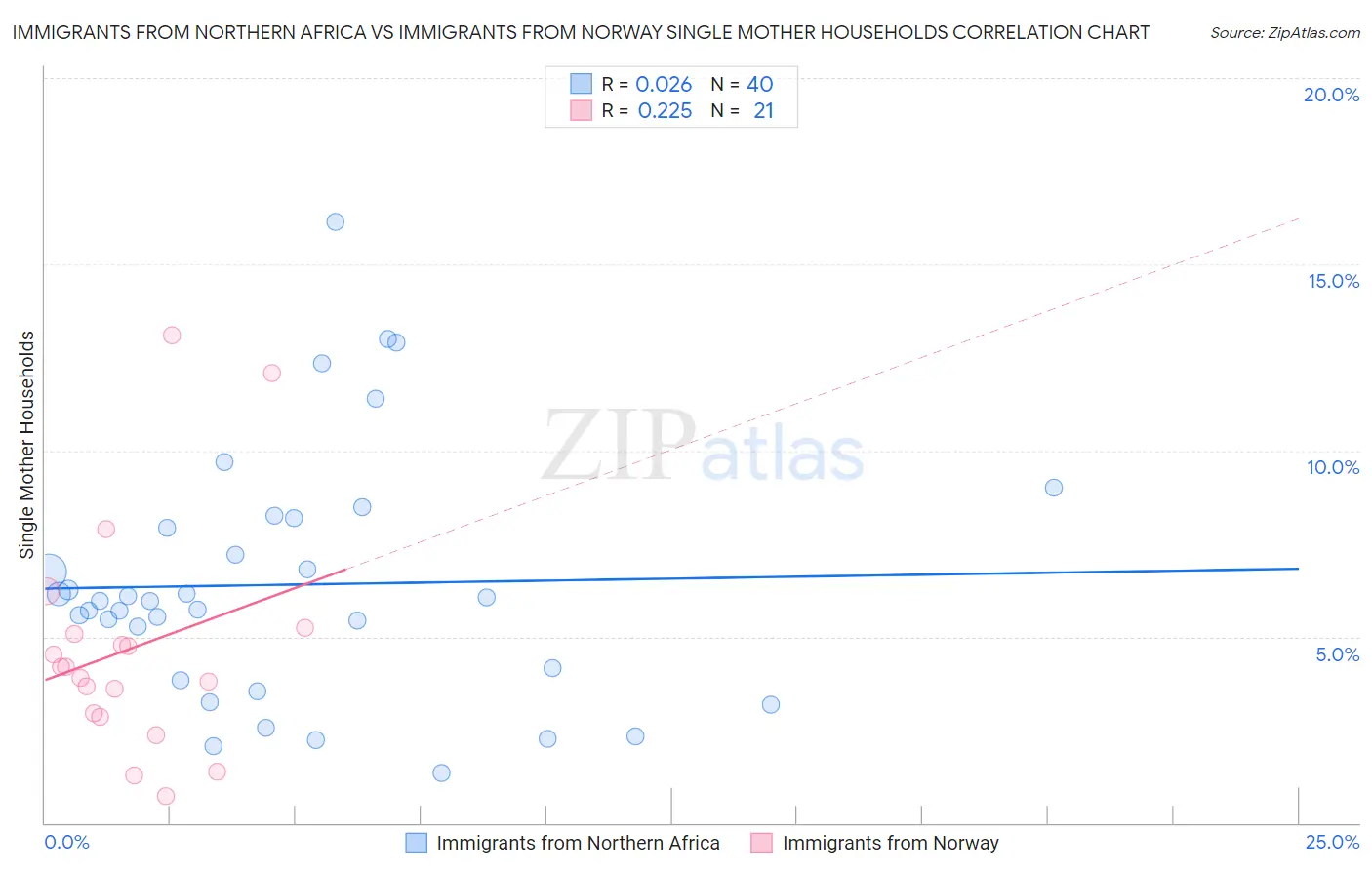 Immigrants from Northern Africa vs Immigrants from Norway Single Mother Households