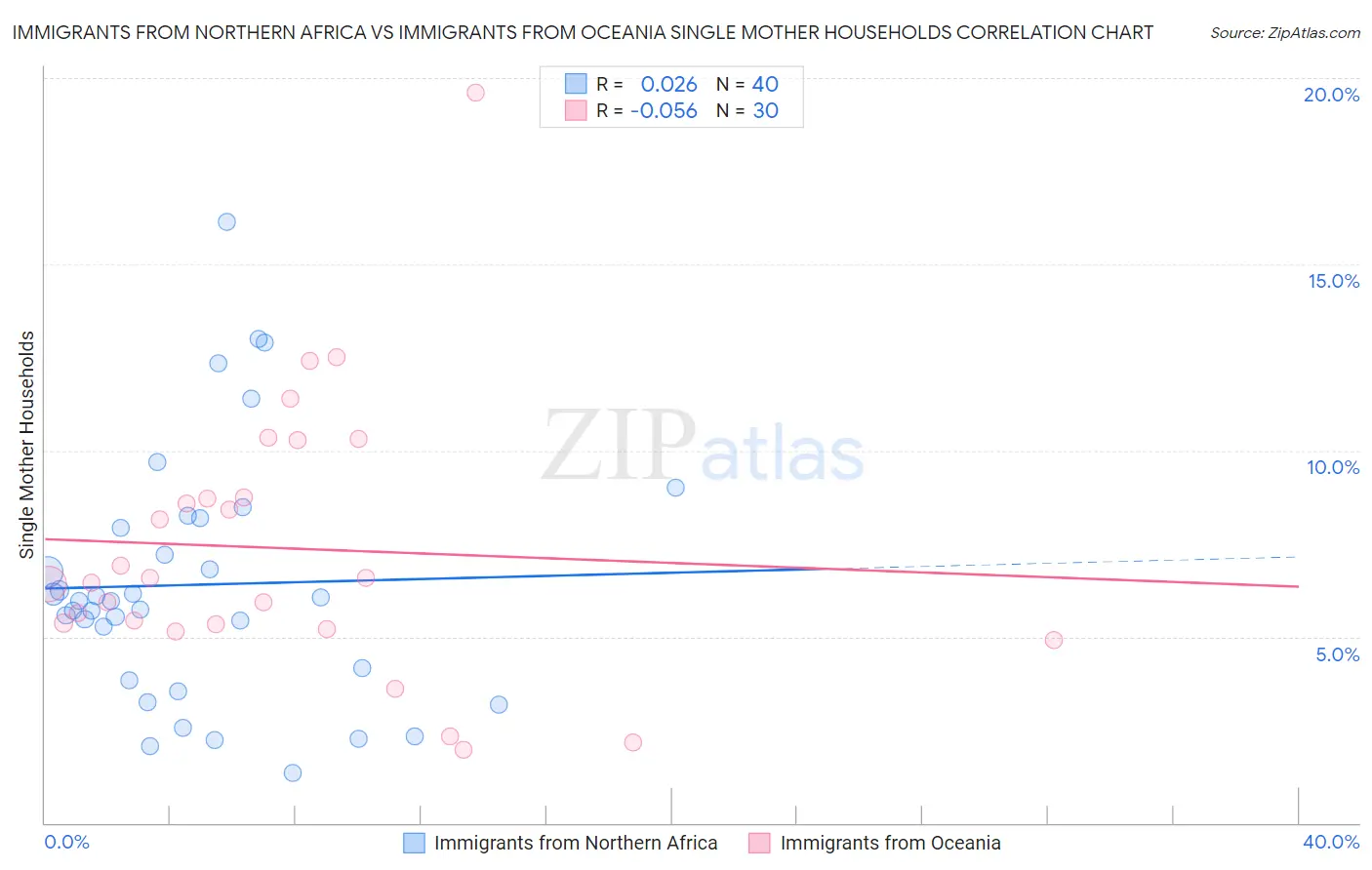 Immigrants from Northern Africa vs Immigrants from Oceania Single Mother Households