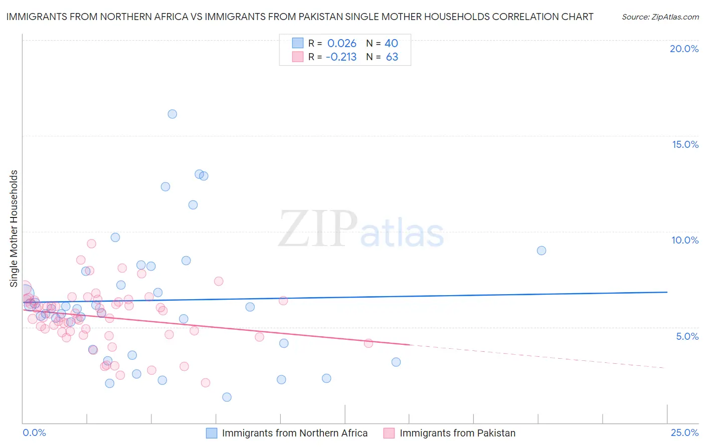 Immigrants from Northern Africa vs Immigrants from Pakistan Single Mother Households