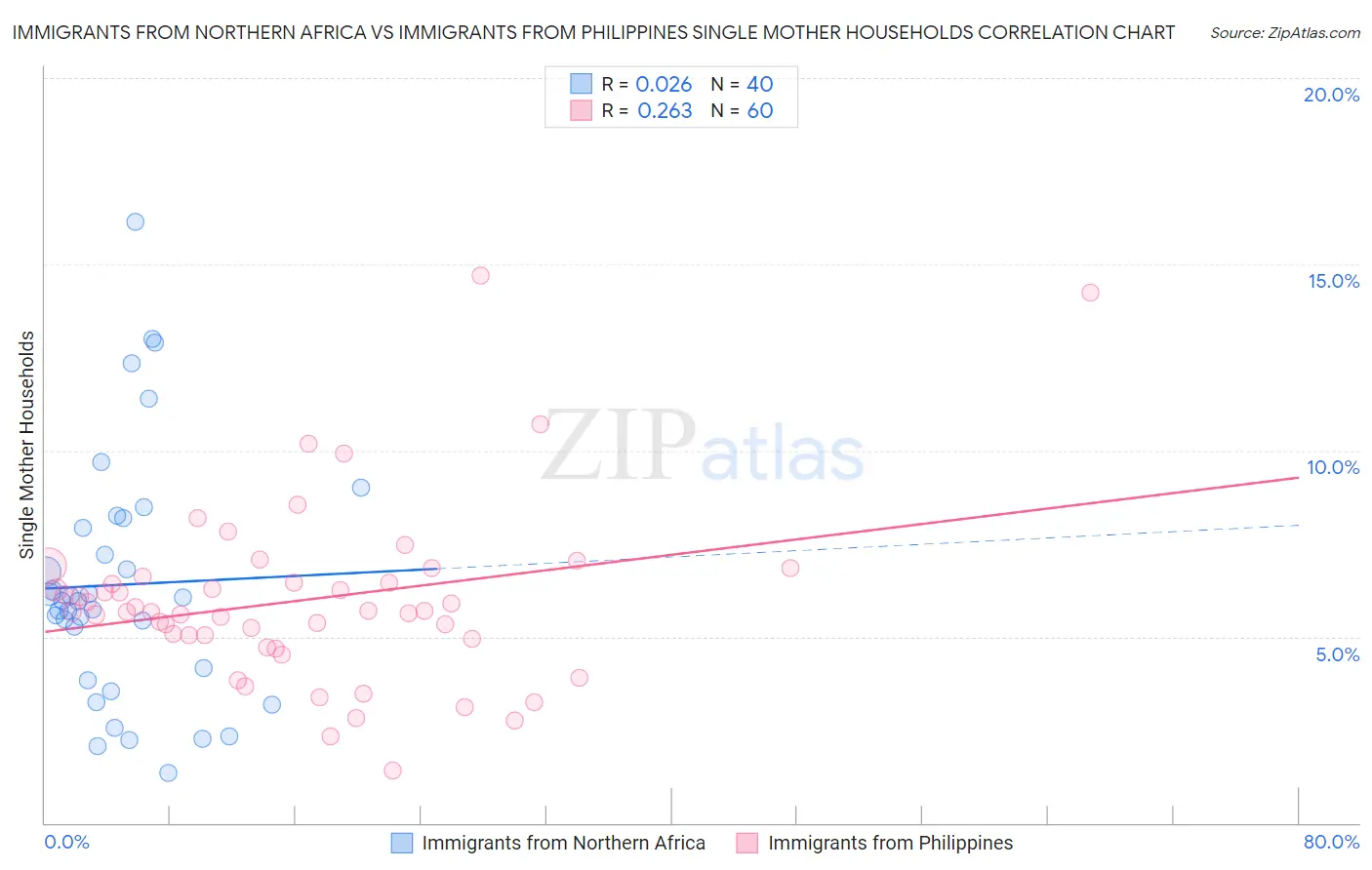 Immigrants from Northern Africa vs Immigrants from Philippines Single Mother Households