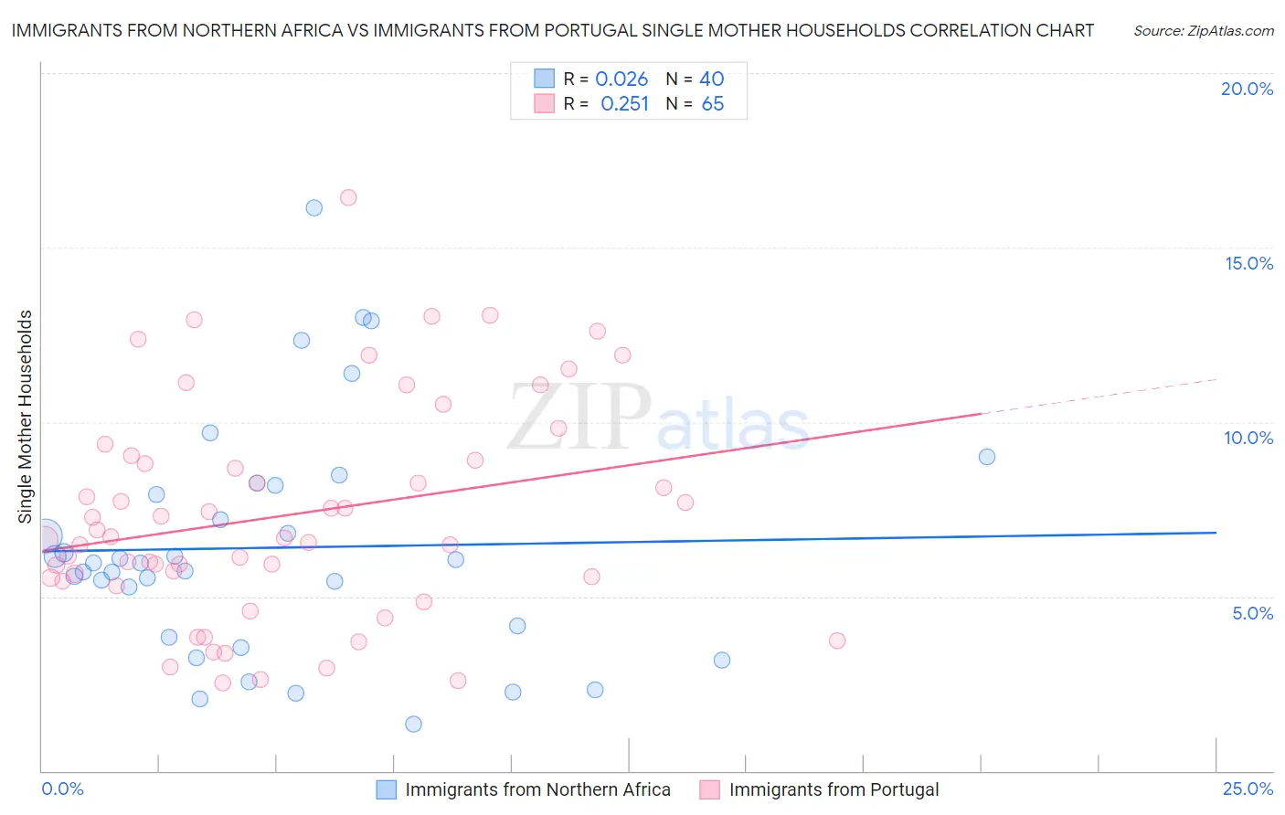 Immigrants from Northern Africa vs Immigrants from Portugal Single Mother Households