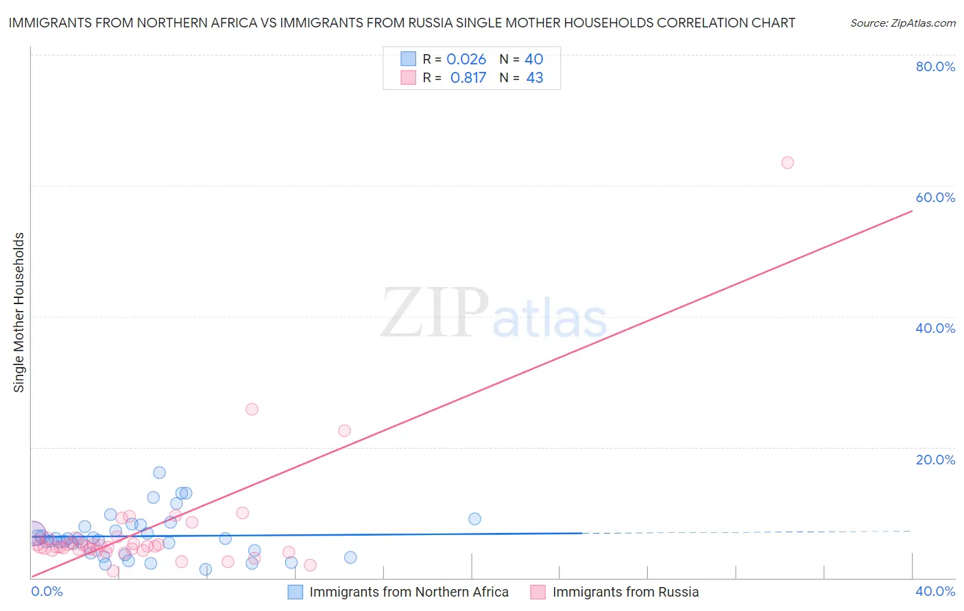 Immigrants from Northern Africa vs Immigrants from Russia Single Mother Households