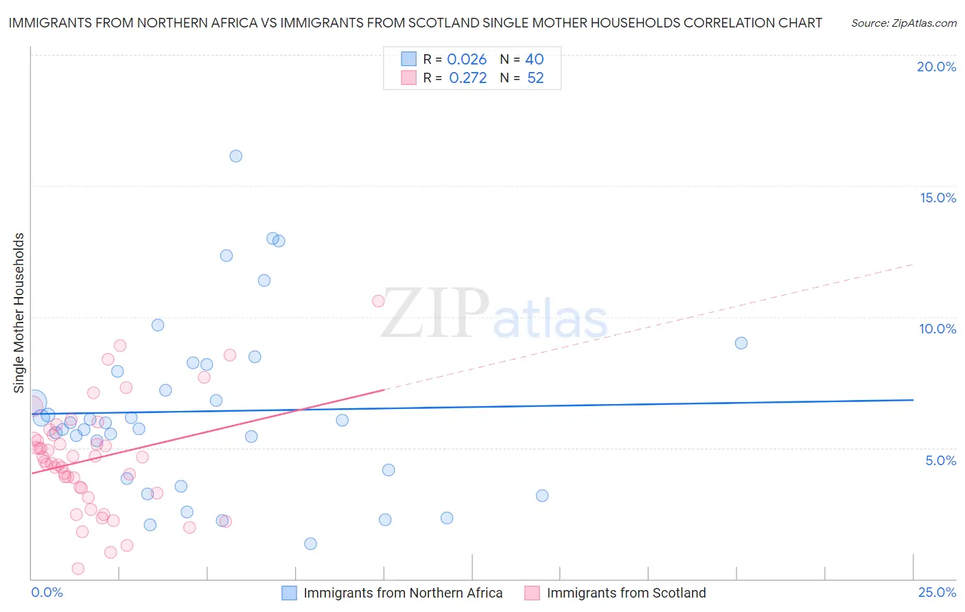 Immigrants from Northern Africa vs Immigrants from Scotland Single Mother Households