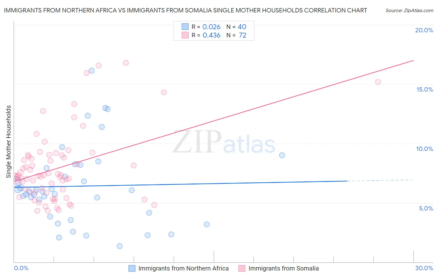 Immigrants from Northern Africa vs Immigrants from Somalia Single Mother Households