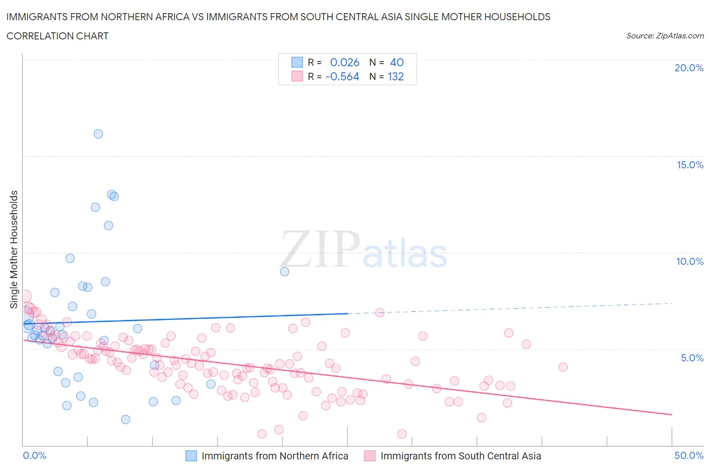 Immigrants from Northern Africa vs Immigrants from South Central Asia Single Mother Households
