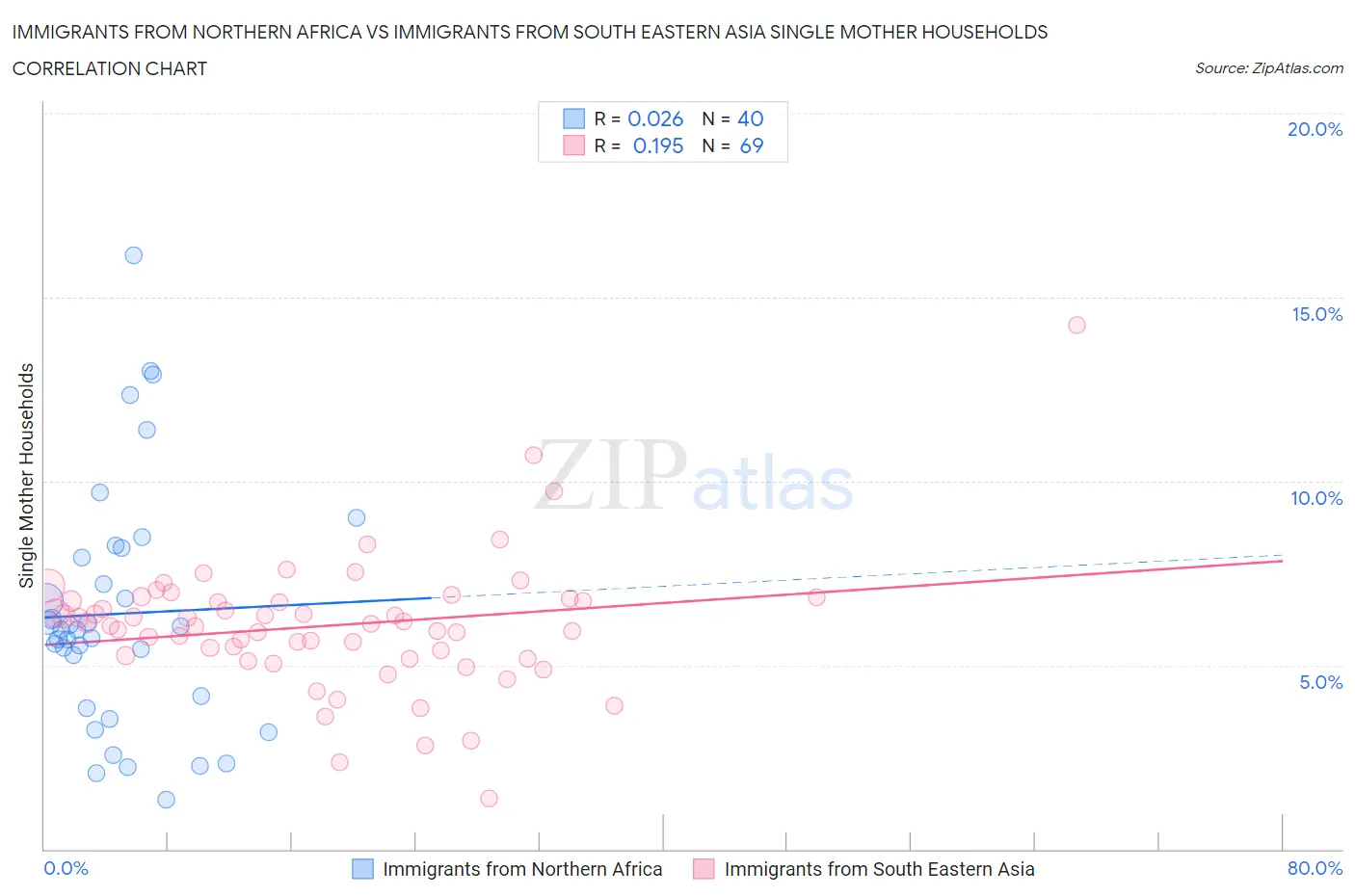 Immigrants from Northern Africa vs Immigrants from South Eastern Asia Single Mother Households