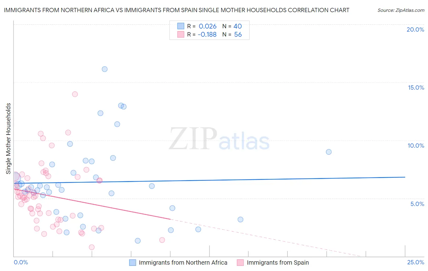 Immigrants from Northern Africa vs Immigrants from Spain Single Mother Households