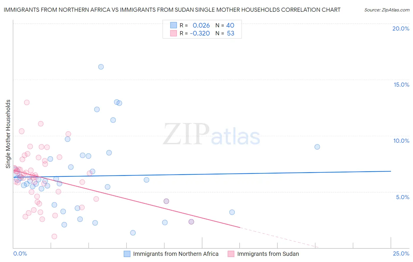 Immigrants from Northern Africa vs Immigrants from Sudan Single Mother Households