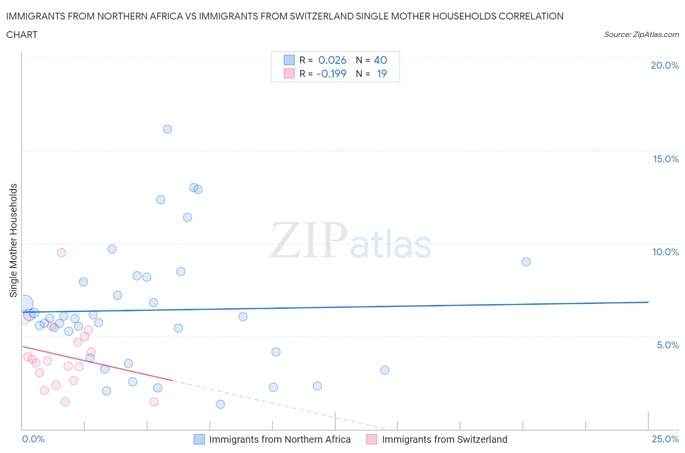 Immigrants from Northern Africa vs Immigrants from Switzerland Single Mother Households