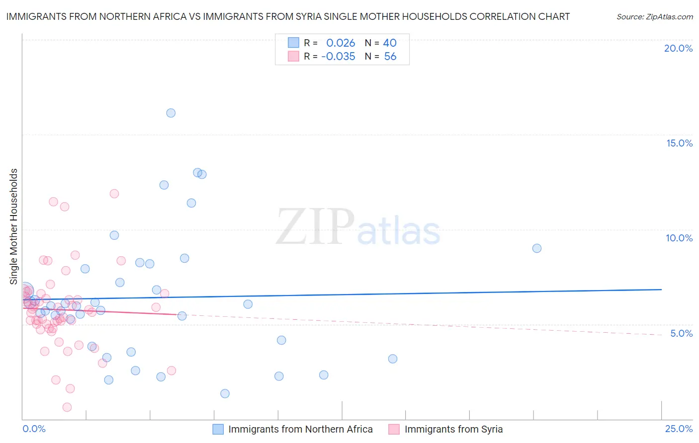 Immigrants from Northern Africa vs Immigrants from Syria Single Mother Households