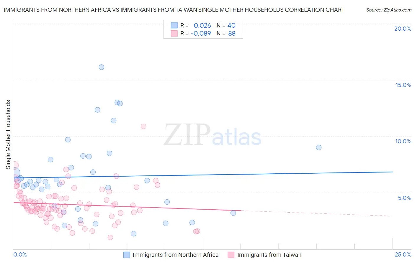 Immigrants from Northern Africa vs Immigrants from Taiwan Single Mother Households