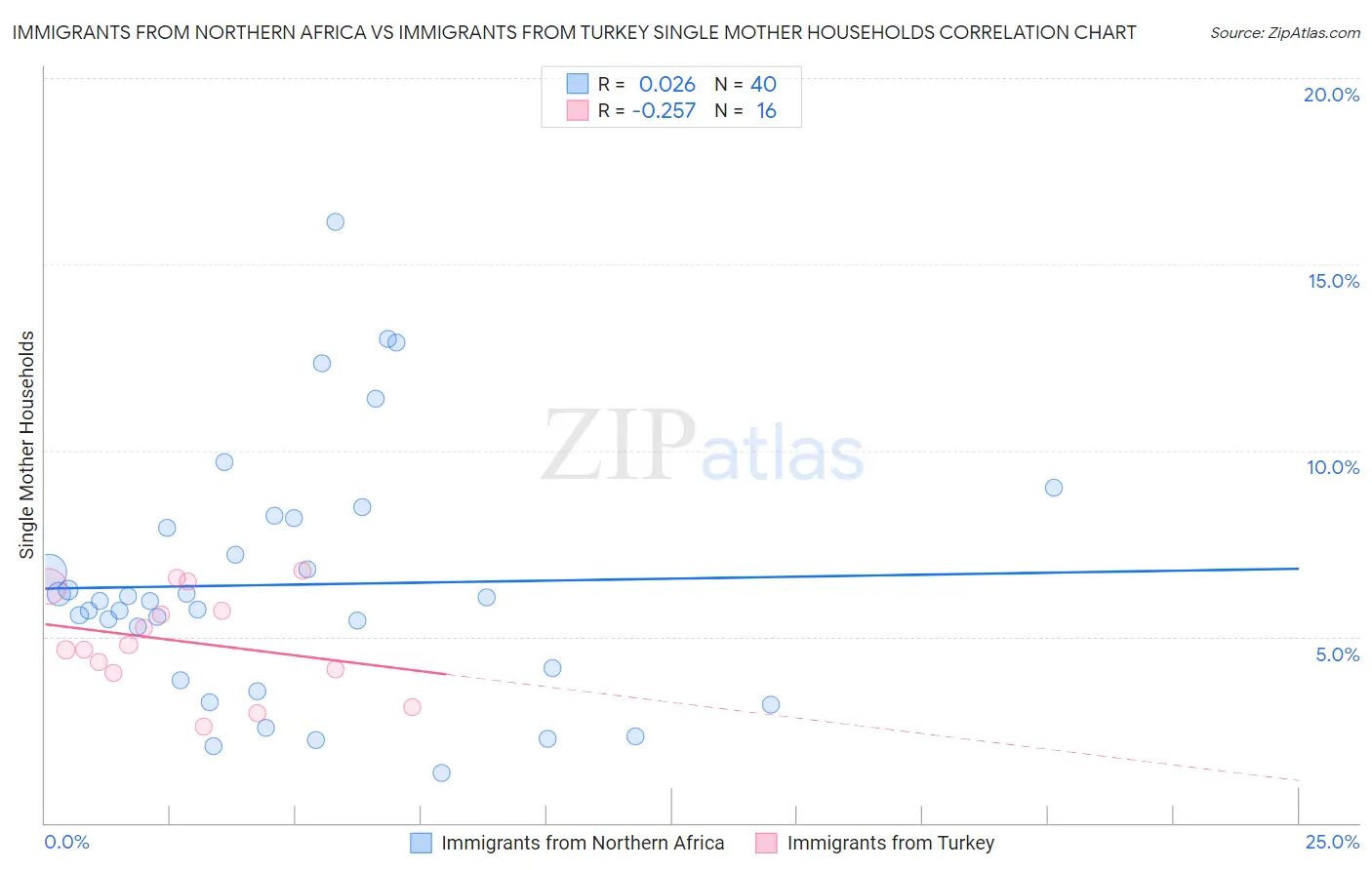 Immigrants from Northern Africa vs Immigrants from Turkey Single Mother Households