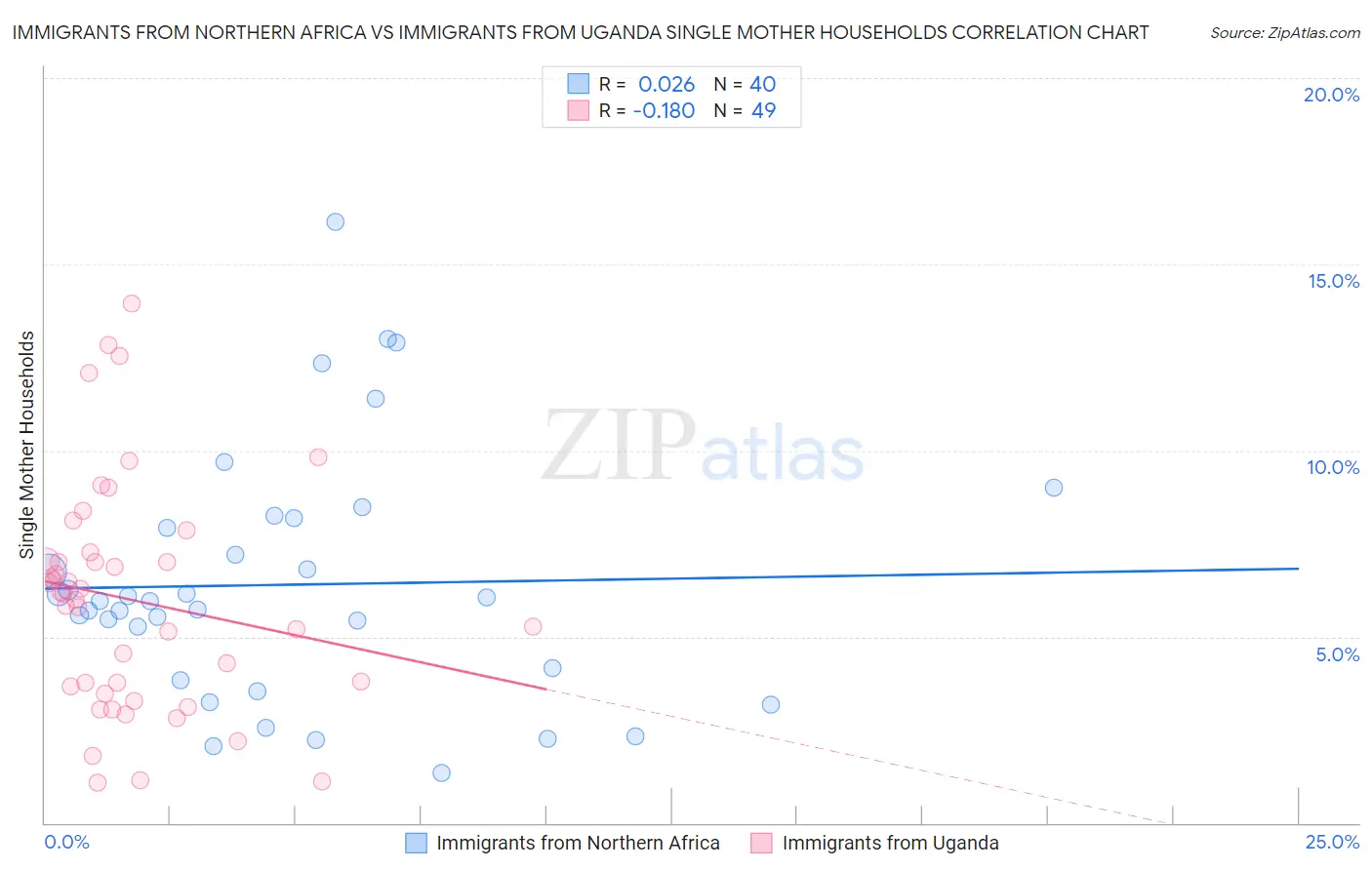 Immigrants from Northern Africa vs Immigrants from Uganda Single Mother Households