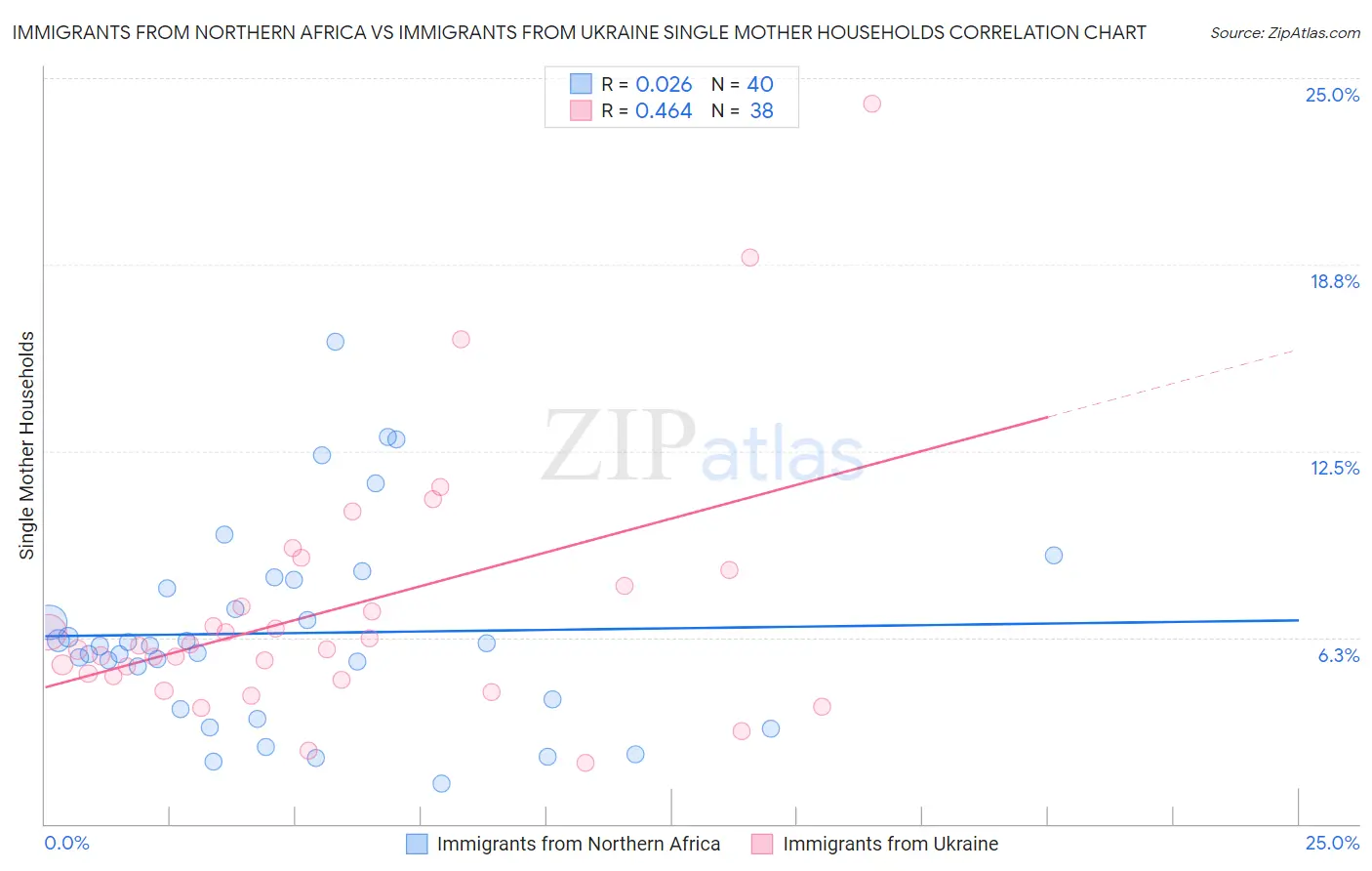 Immigrants from Northern Africa vs Immigrants from Ukraine Single Mother Households