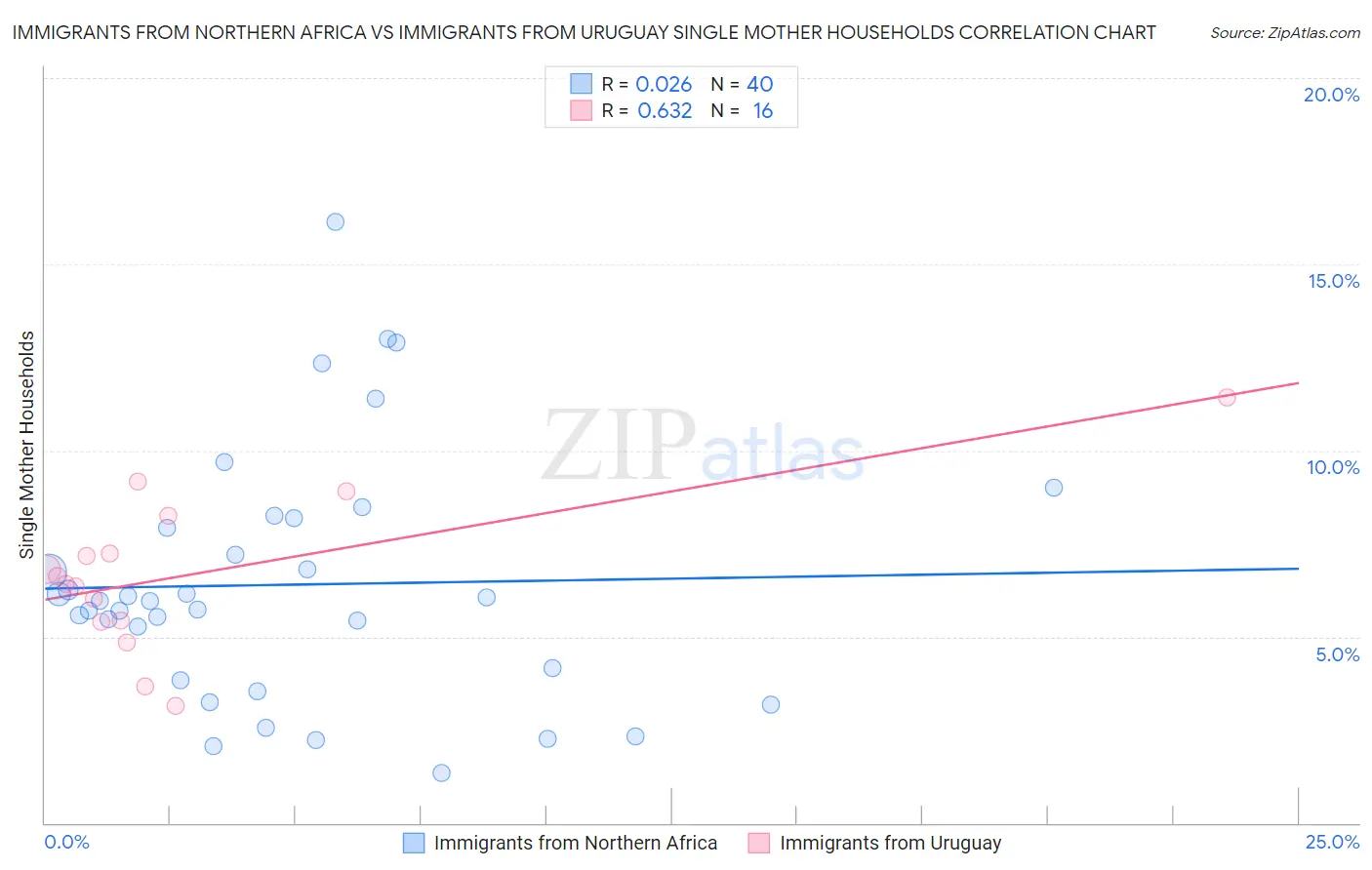 Immigrants from Northern Africa vs Immigrants from Uruguay Single Mother Households