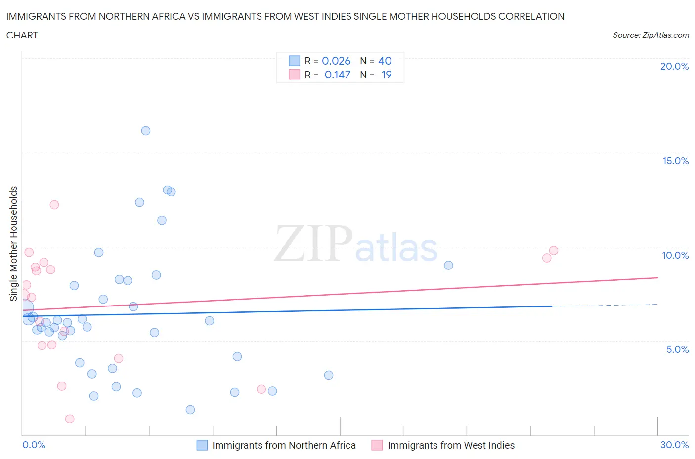 Immigrants from Northern Africa vs Immigrants from West Indies Single Mother Households