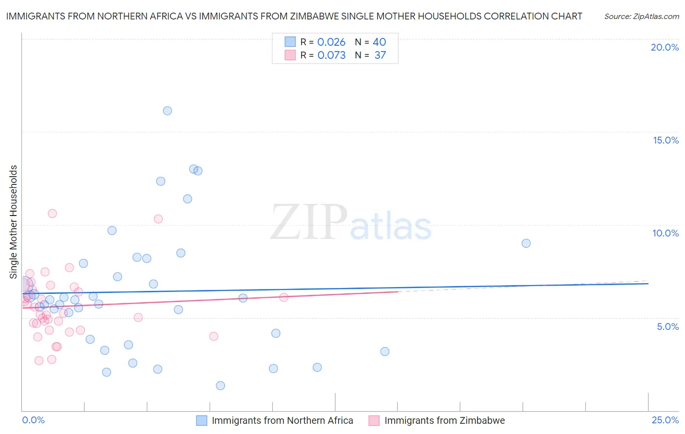 Immigrants from Northern Africa vs Immigrants from Zimbabwe Single Mother Households