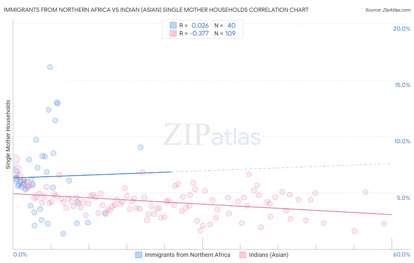 Immigrants from Northern Africa vs Indian (Asian) Single Mother Households