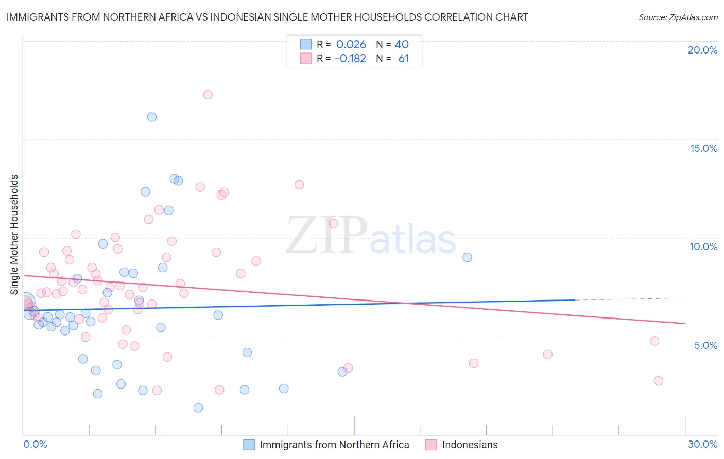 Immigrants from Northern Africa vs Indonesian Single Mother Households