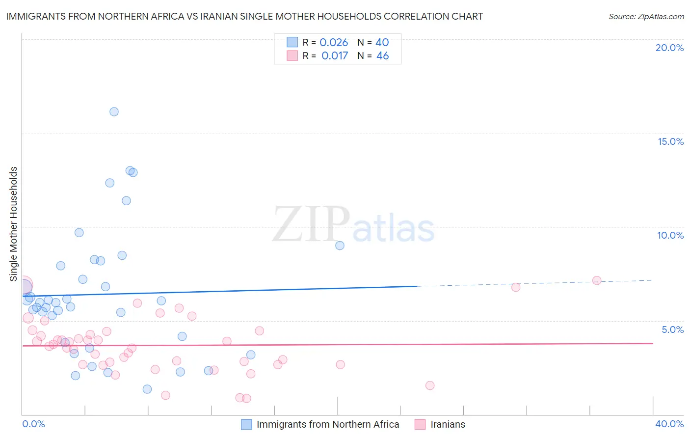 Immigrants from Northern Africa vs Iranian Single Mother Households