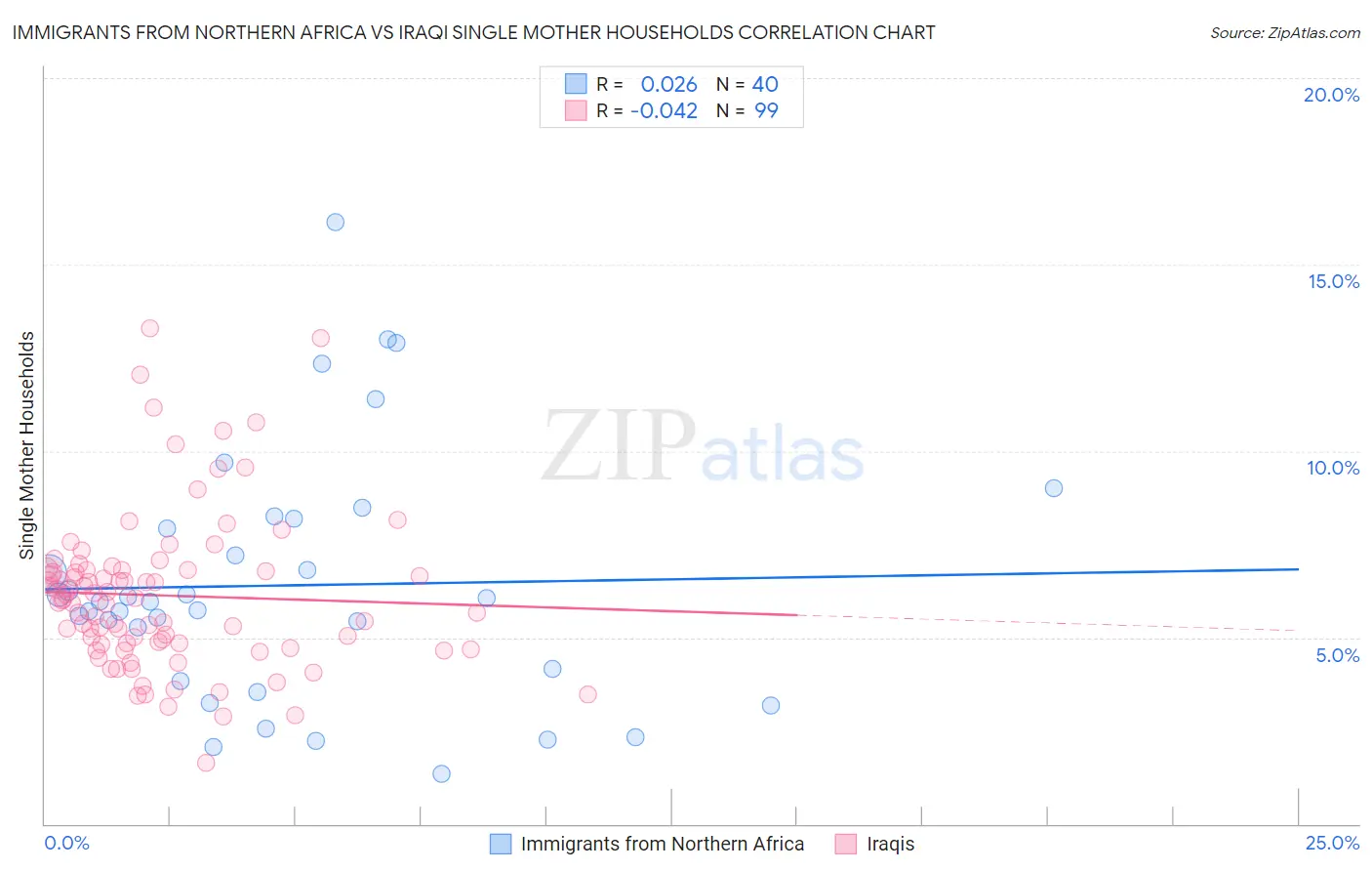 Immigrants from Northern Africa vs Iraqi Single Mother Households