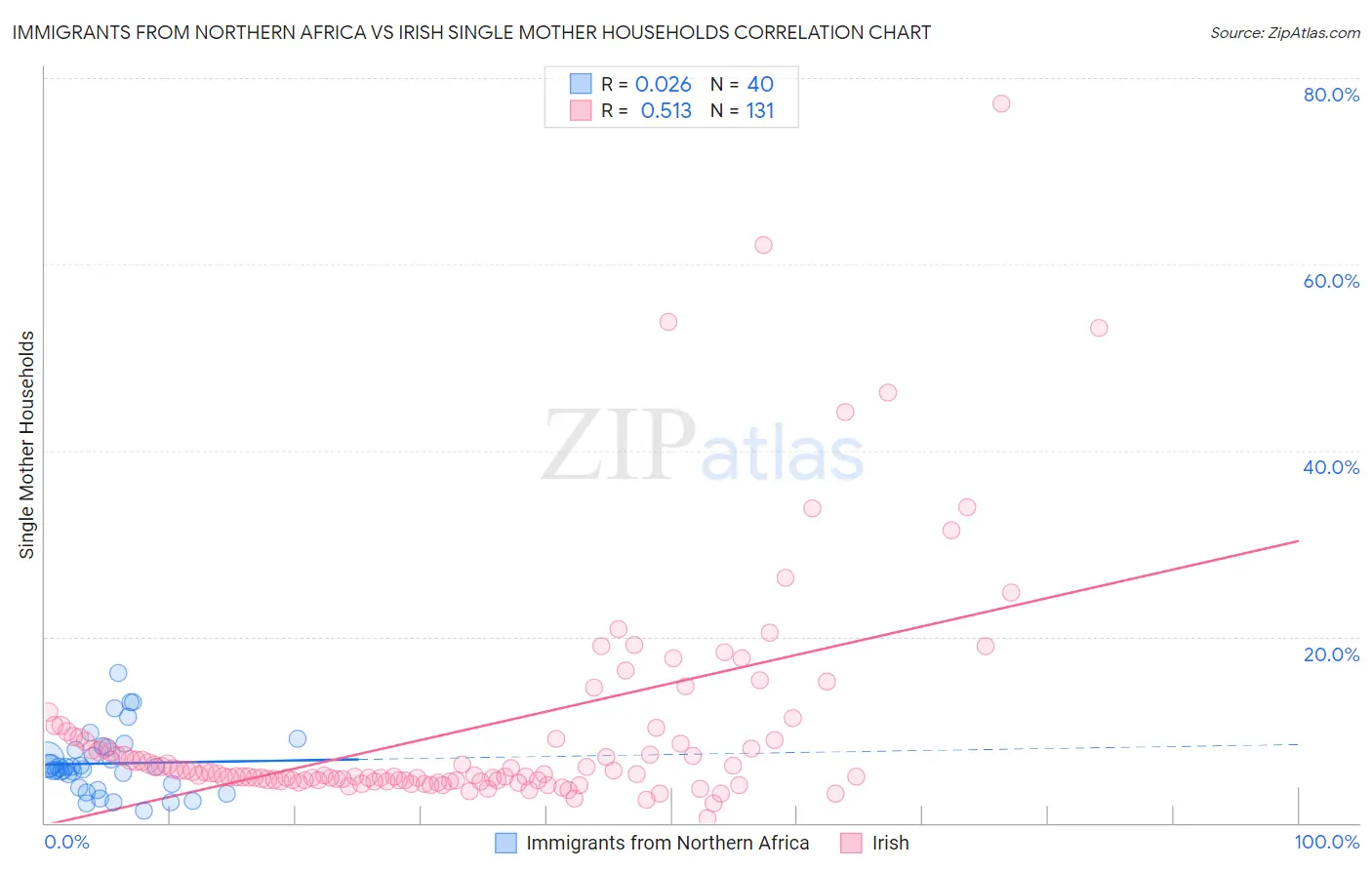 Immigrants from Northern Africa vs Irish Single Mother Households