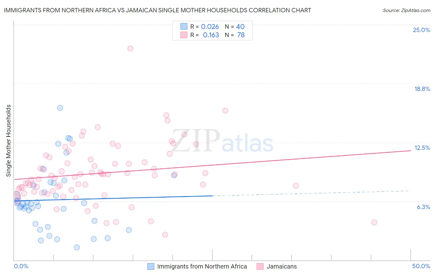 Immigrants from Northern Africa vs Jamaican Single Mother Households