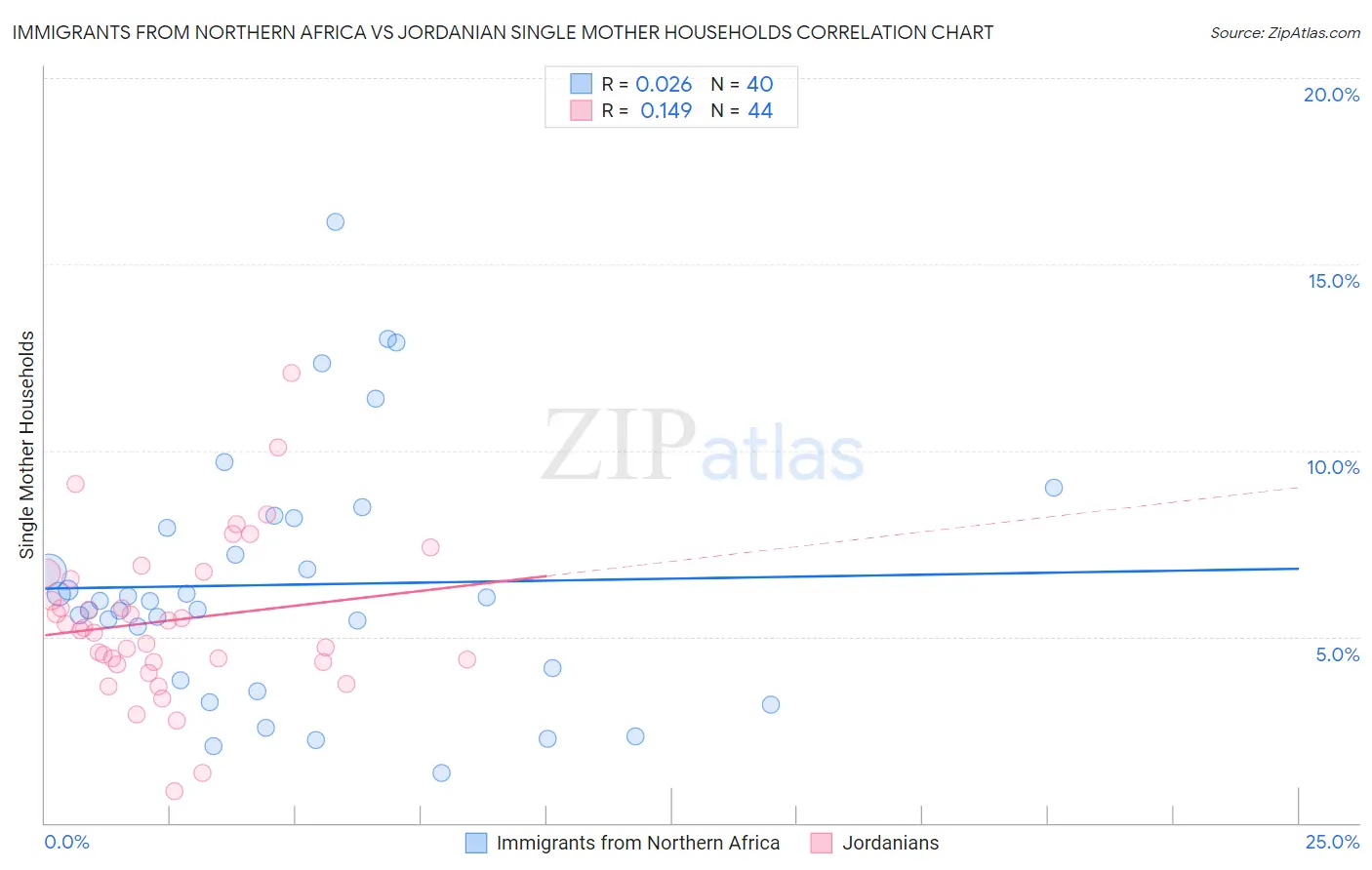 Immigrants from Northern Africa vs Jordanian Single Mother Households