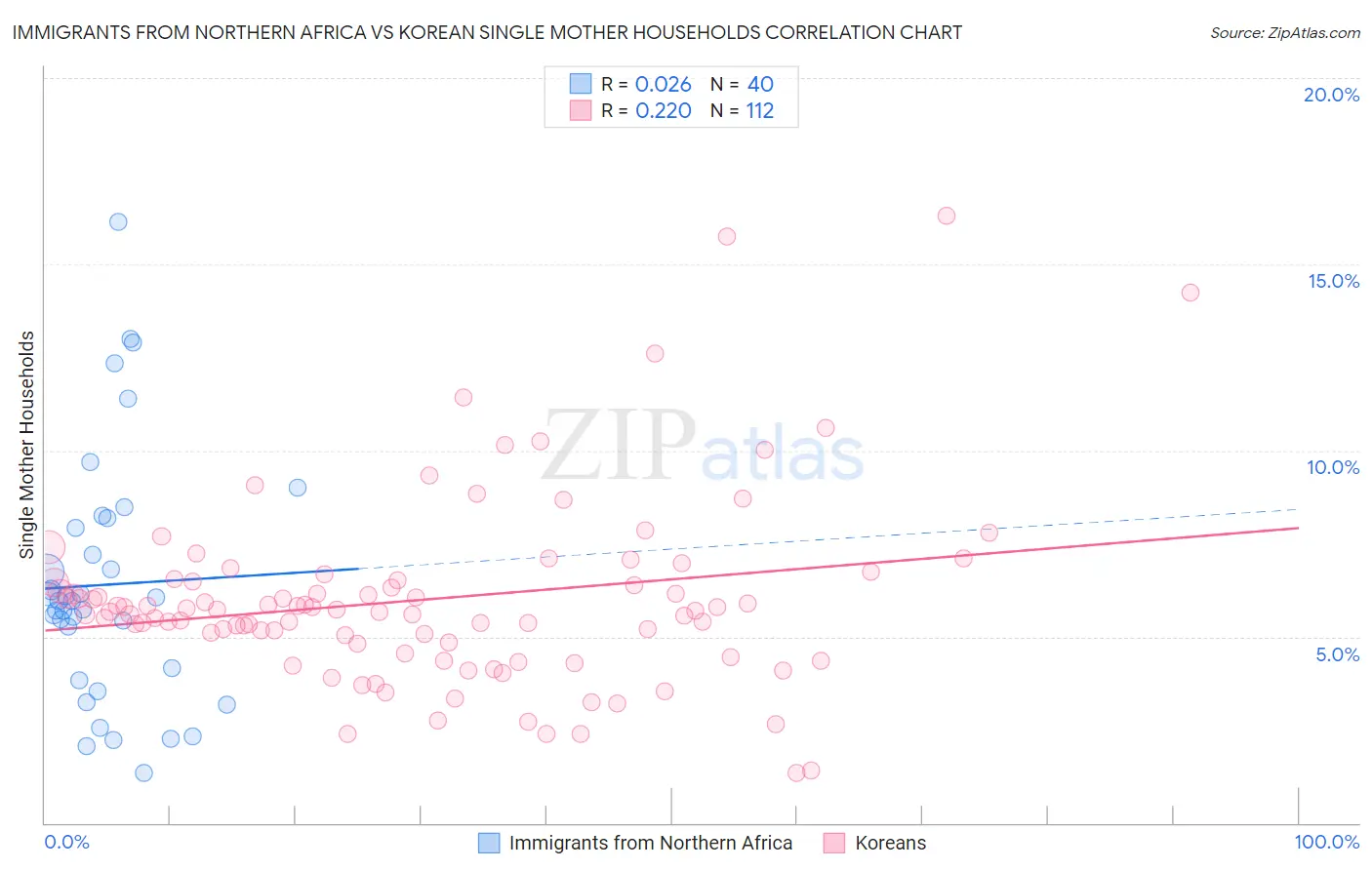 Immigrants from Northern Africa vs Korean Single Mother Households