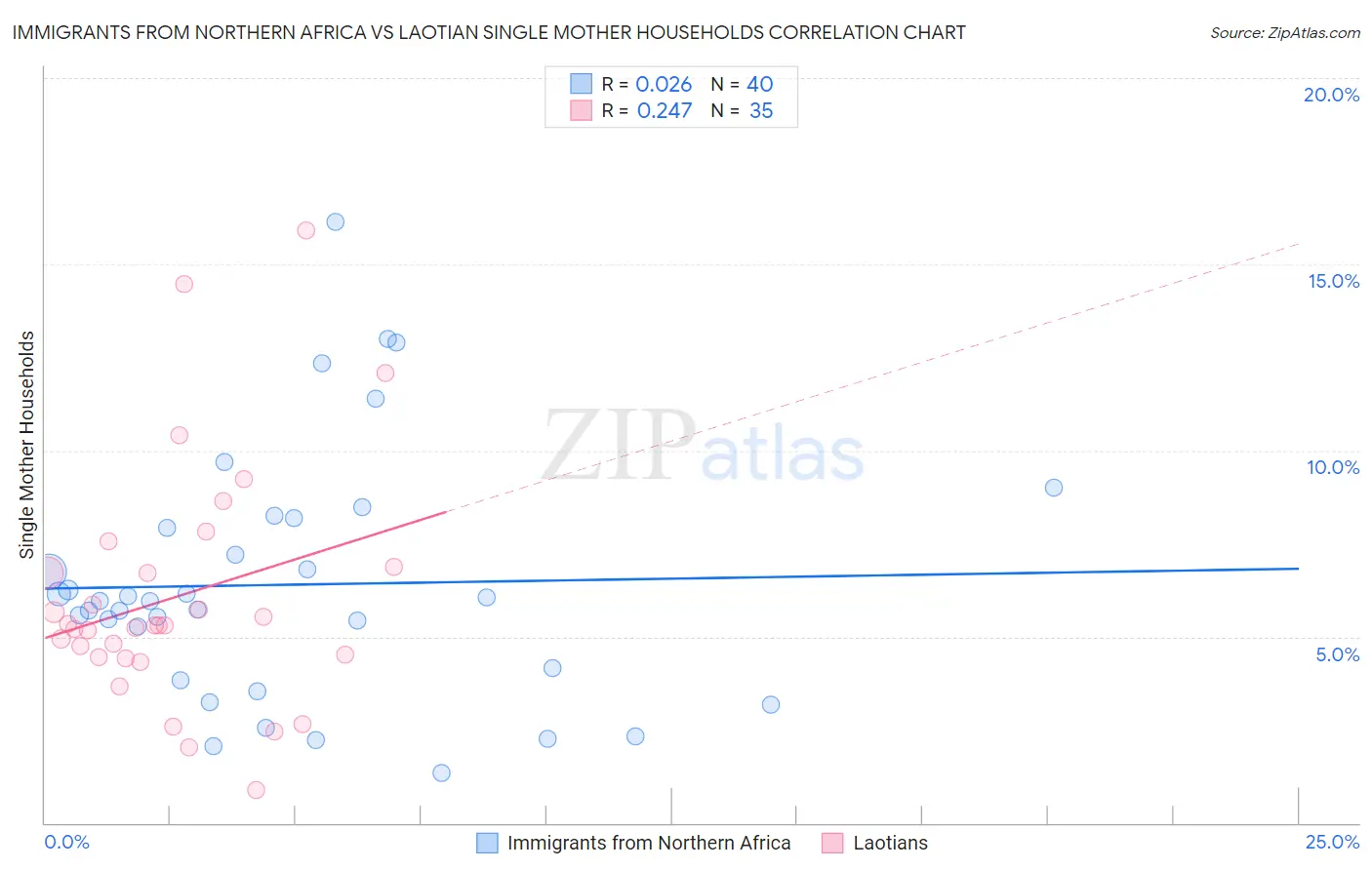 Immigrants from Northern Africa vs Laotian Single Mother Households