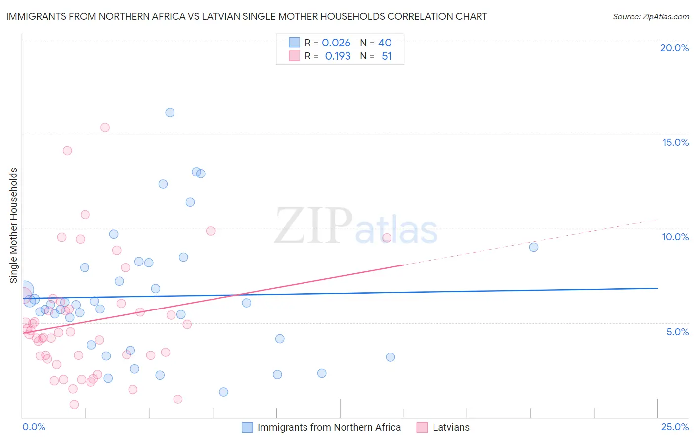 Immigrants from Northern Africa vs Latvian Single Mother Households