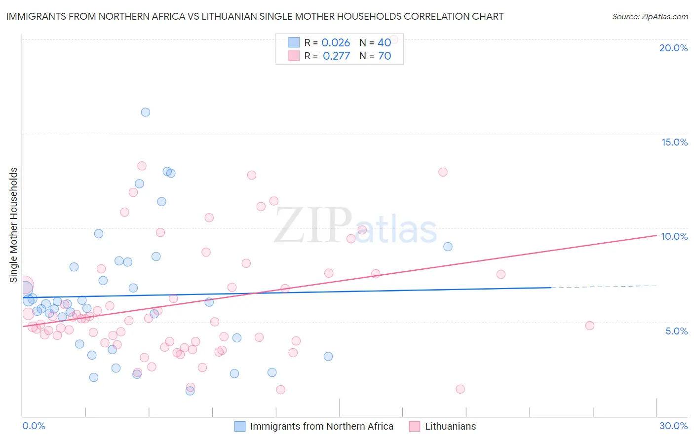 Immigrants from Northern Africa vs Lithuanian Single Mother Households