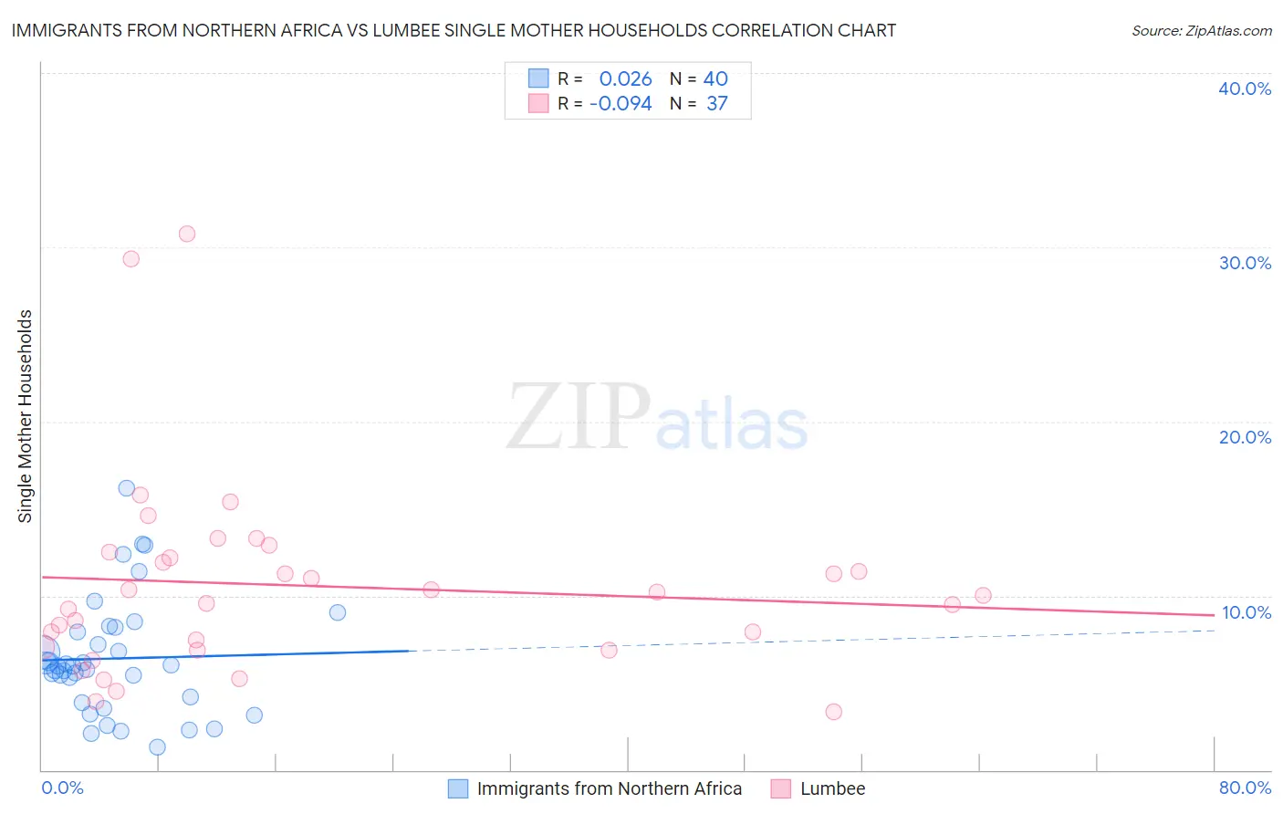 Immigrants from Northern Africa vs Lumbee Single Mother Households