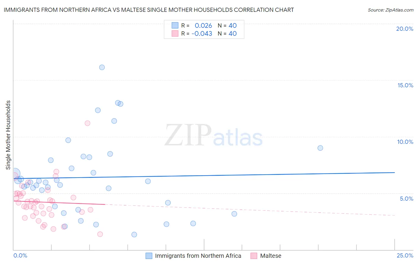 Immigrants from Northern Africa vs Maltese Single Mother Households